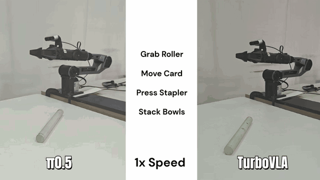 TurboVLA real-time robotic manipulation demo